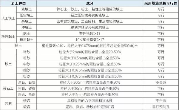 巴彦淖尔扁钢形螺旋地桩产品适用环境